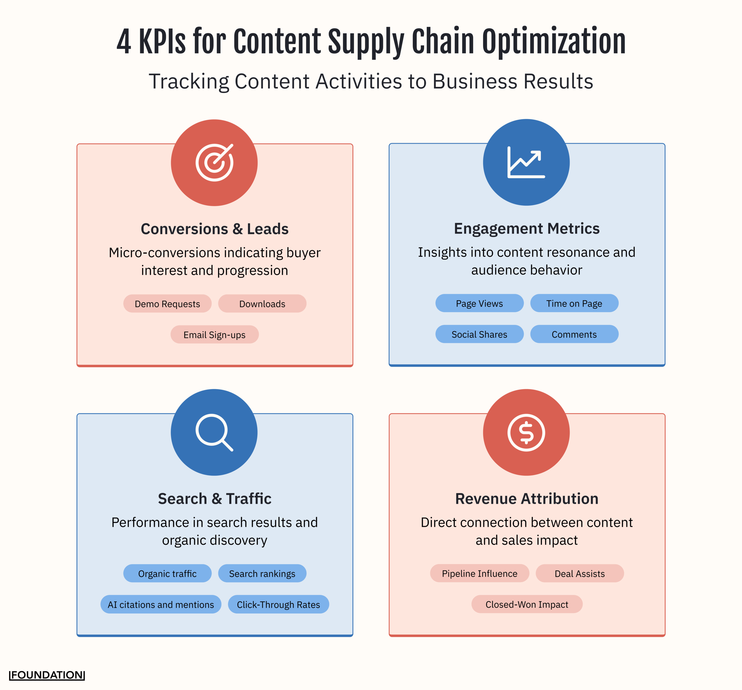 4 KPIs for content supply chain optimization: Conversion & Leads, Search & Traffic, Engagement Metrics, Revenue Attribution.