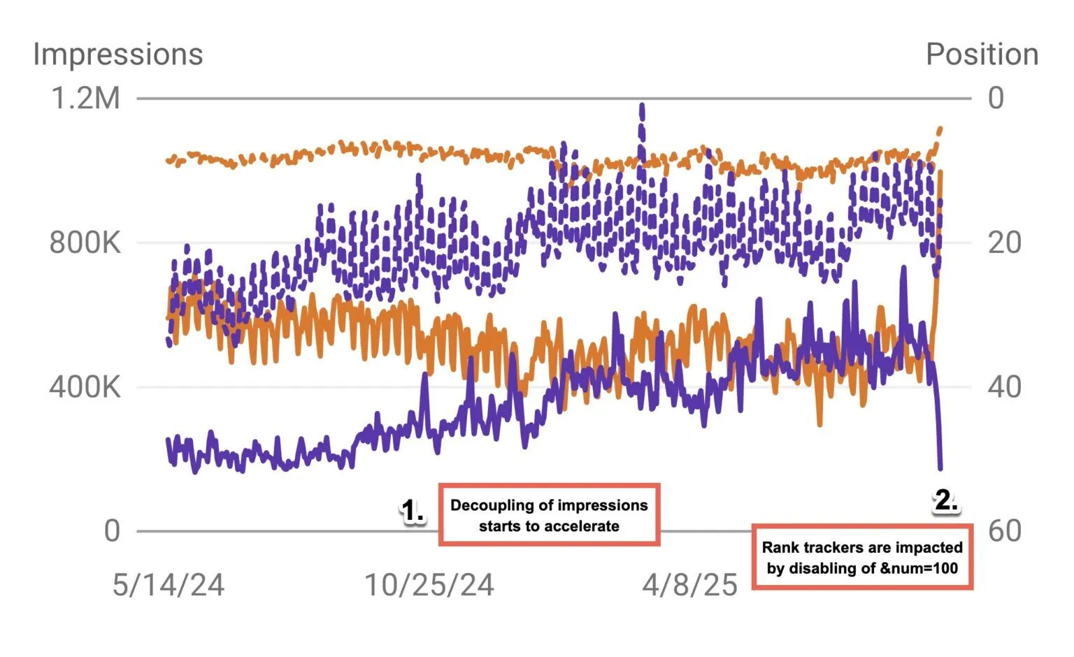 SEO Rank Checkers Suffer as Google Cracks Down on SERP Scrapers