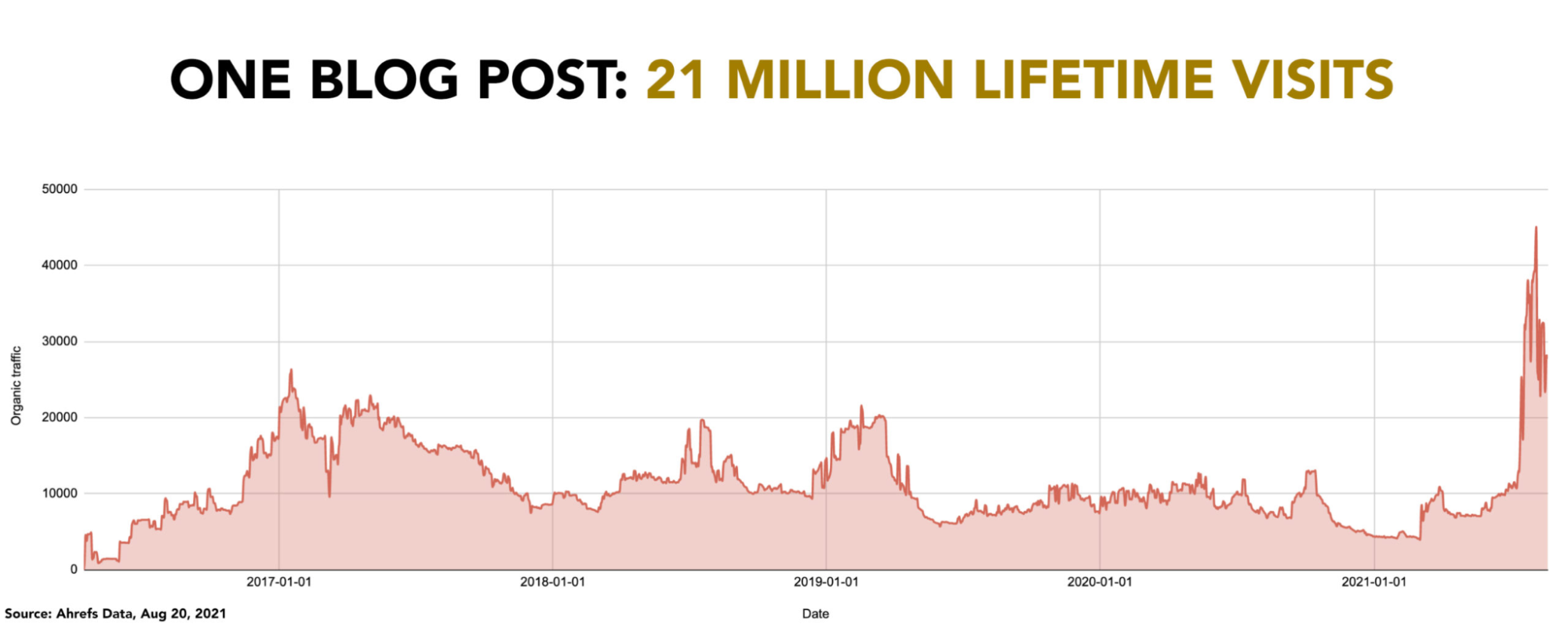 A single blog post on the "best time to post on Twitter" from Hootsuite generated over 21 million visits over the course of 2017 to 2021.