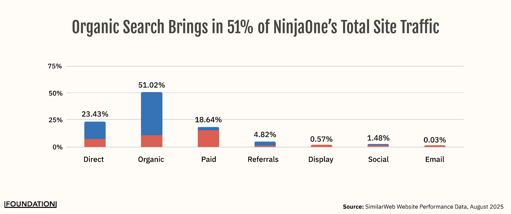 Graph showing direct, organic, paid, referrals, display, social and email as traffic sources, with organic accounting for 51%