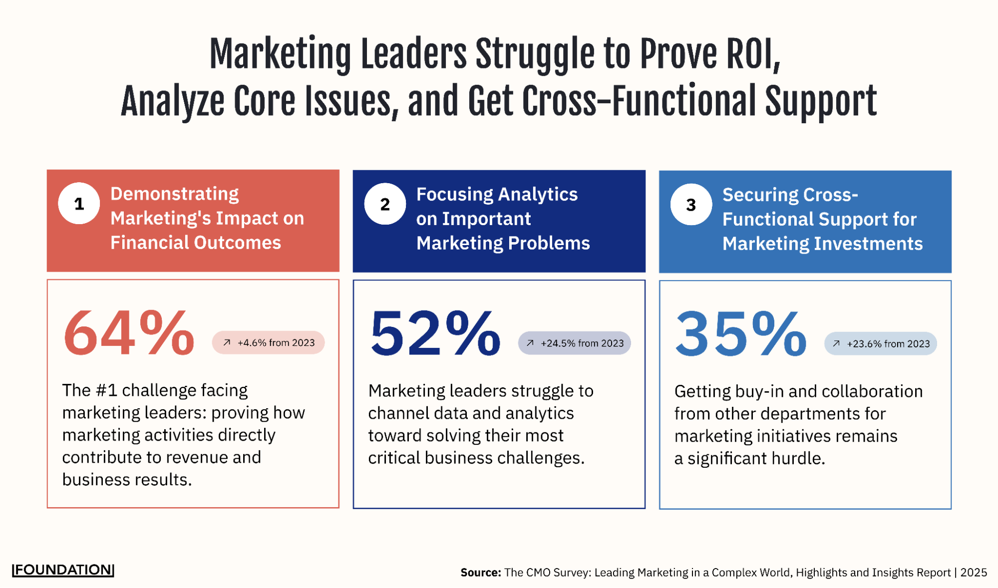 According to the 2025 CMO Survey, marketing leaders struggle with the following: demonstrating marketing’s impact on financial outcomes (64%), focusing analytics on important marketing problems (52%), and securing cross-functional support for marketing investments (35%)