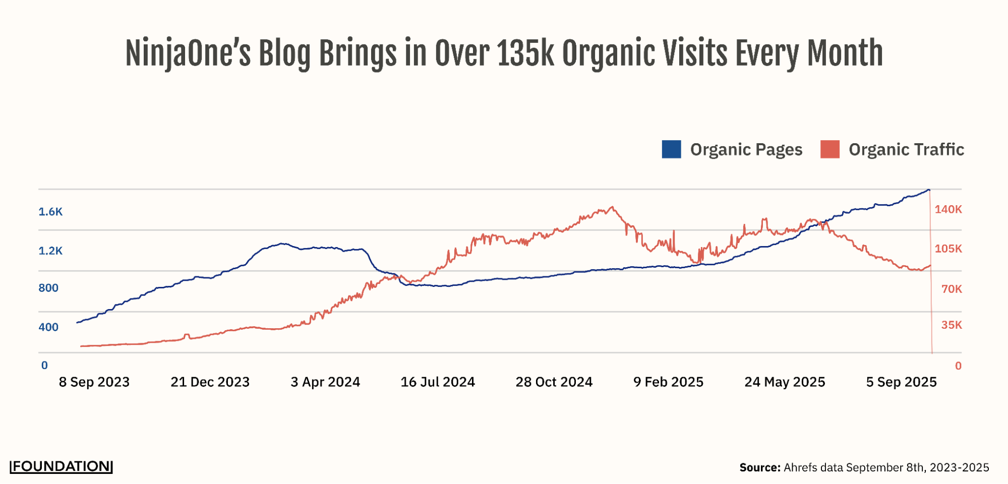 Graph showing how organic visits and organic pages change each month