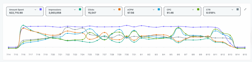 Reddit ads dashboard showing money spent, impressions, clicks, eCPM, CPC, and CTR across multiple campaigns