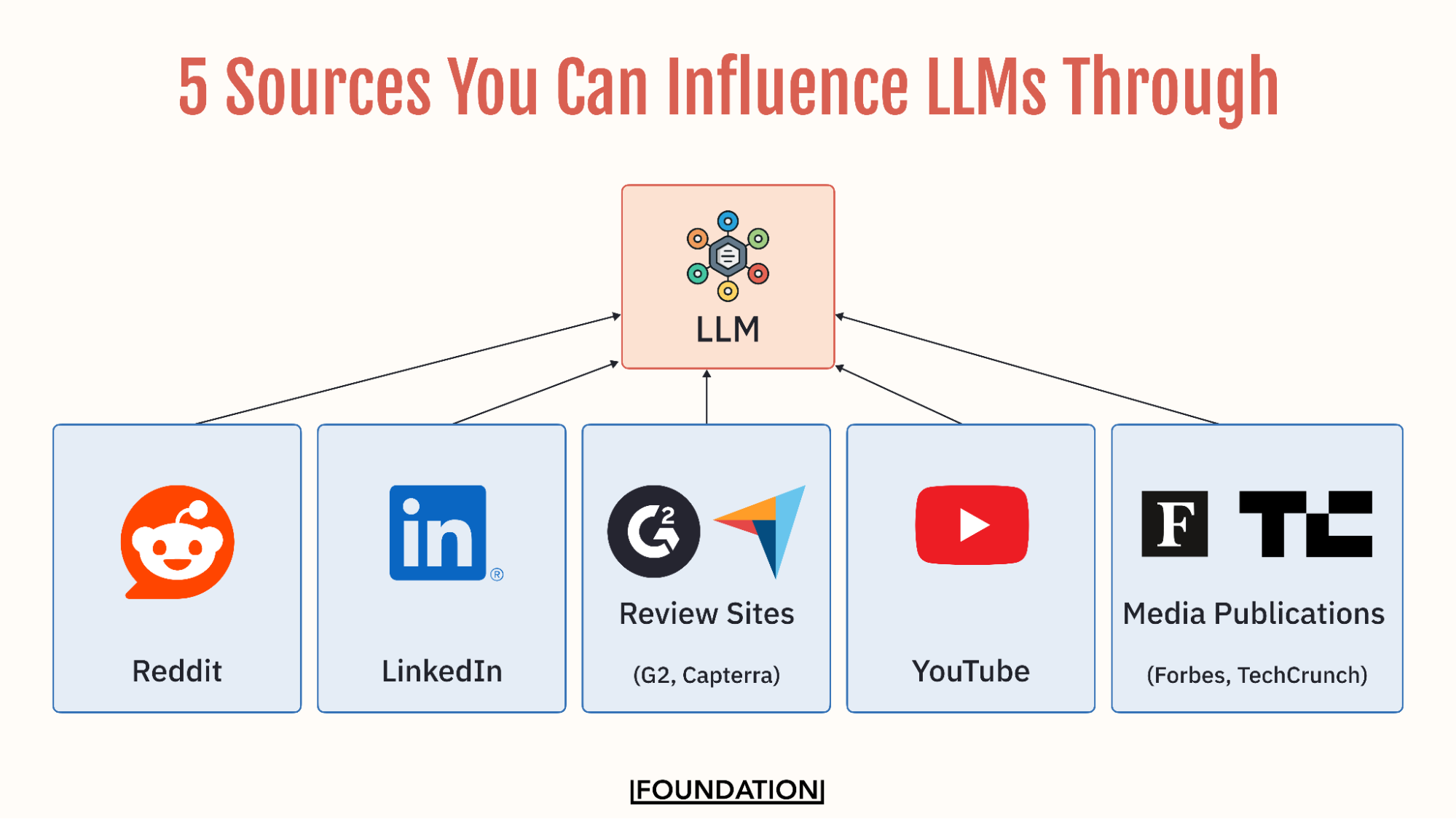 Network graphic showing five platforms that feed AI training data