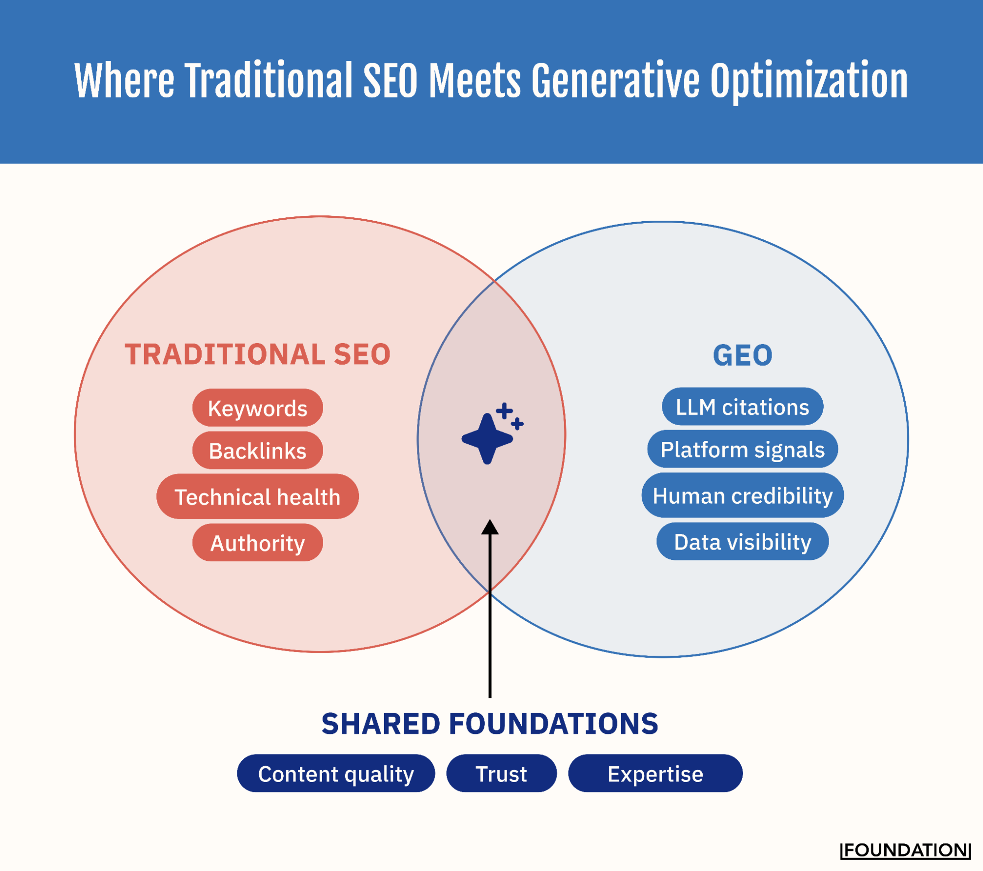Venn diagram comparing SEO and GEO strategies