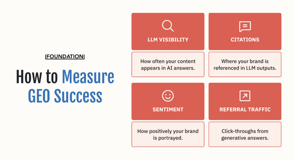 Infographic of metrics for tracking Generative Engine Optimization performance