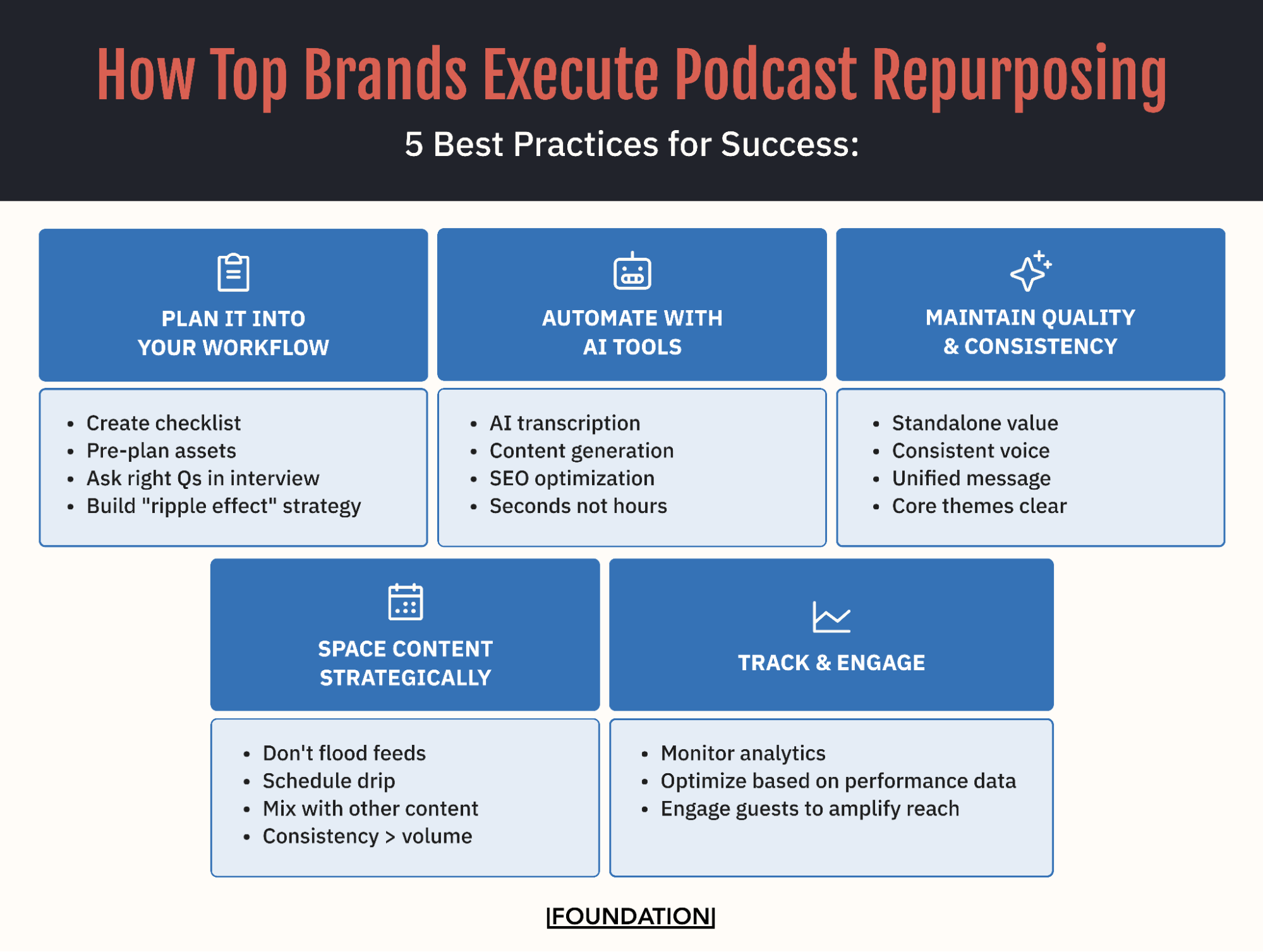 How Top Brands Execute Podcast Repurposing, 5 Best Practices for Success: 1) plan it into your workflow, 2) automate with AI tools, 3) maintaining quality and consistency, 4) space content strategically, 5) track and engage
