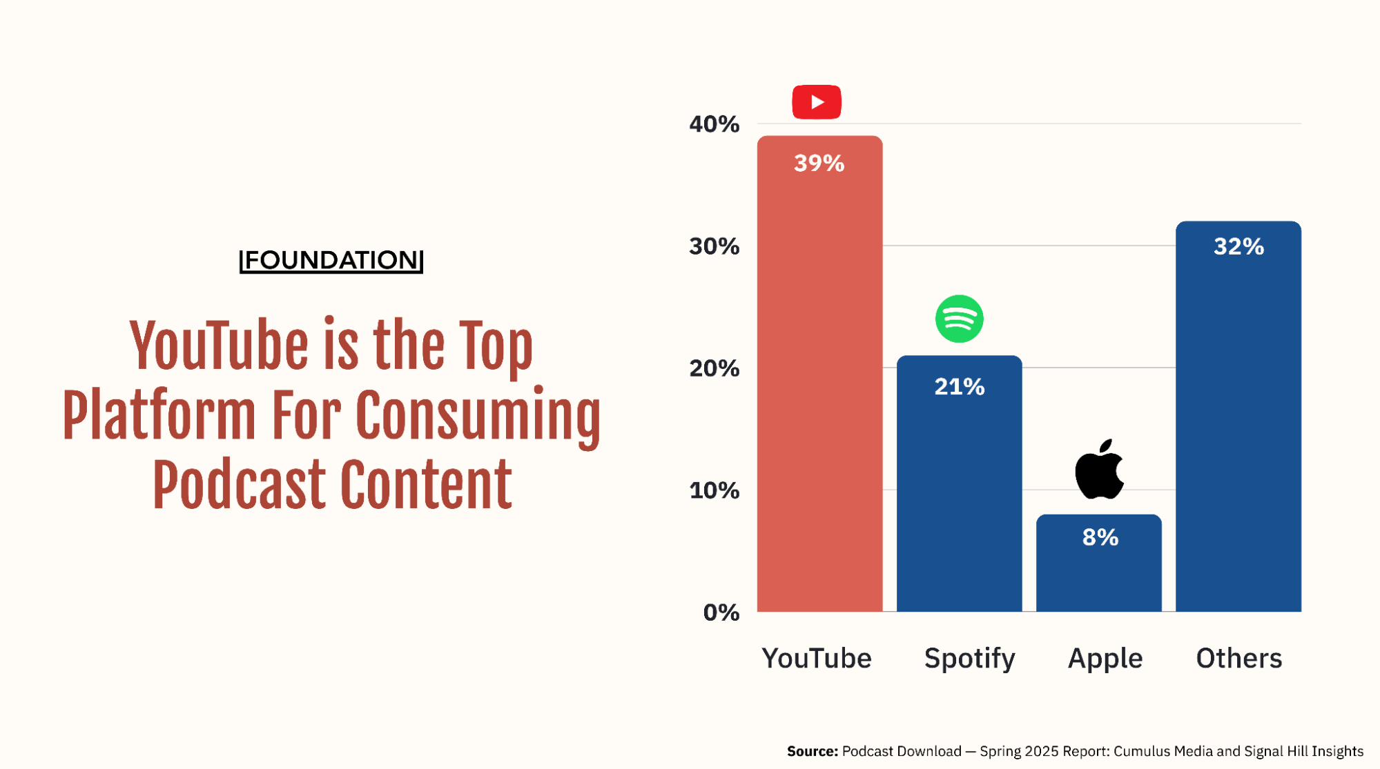 According to Cumulus Media and Signal Hill Insights’ Podcast Download Report (Spring 2025), 39% of people consume podcasts on YouTube, followed by Spotify (21%) and Apple (8%)