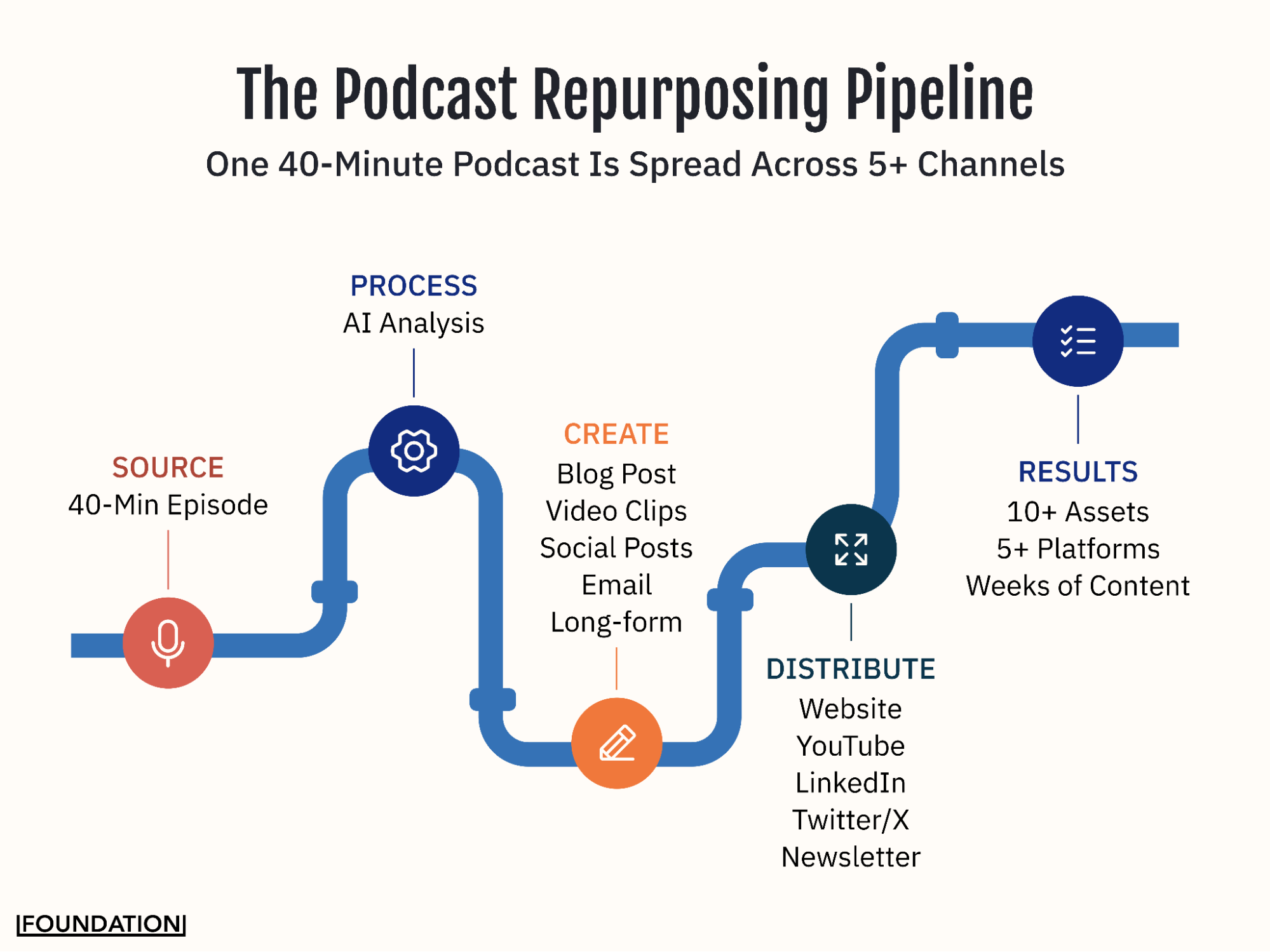 Through podcast repurposing, one 40-minute episode can become 10+ assets for 5+ different channels