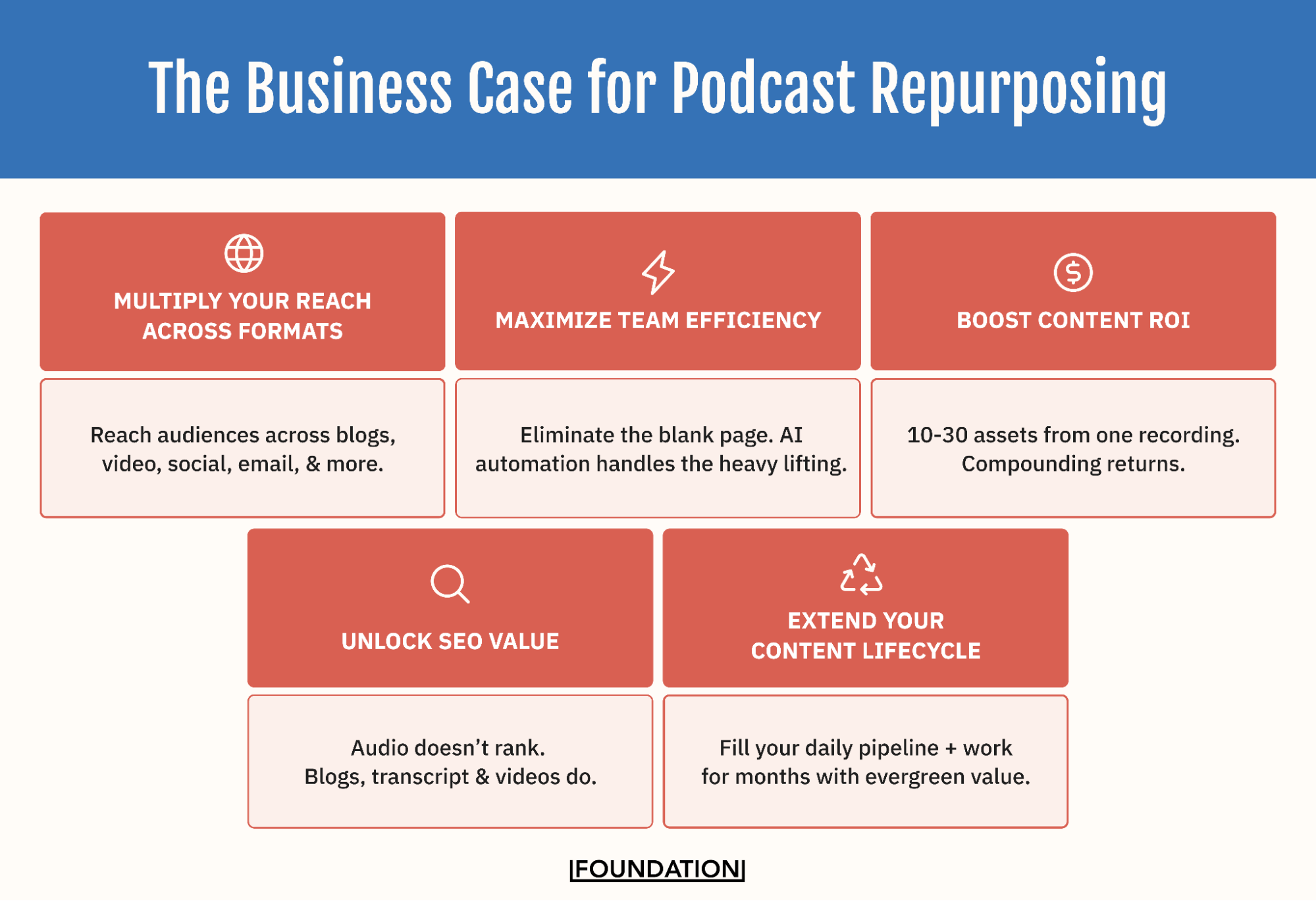Infographic showing five benefits of podcast repurposing: reach, efficiency, ROI, SEO, and content lifecycle
