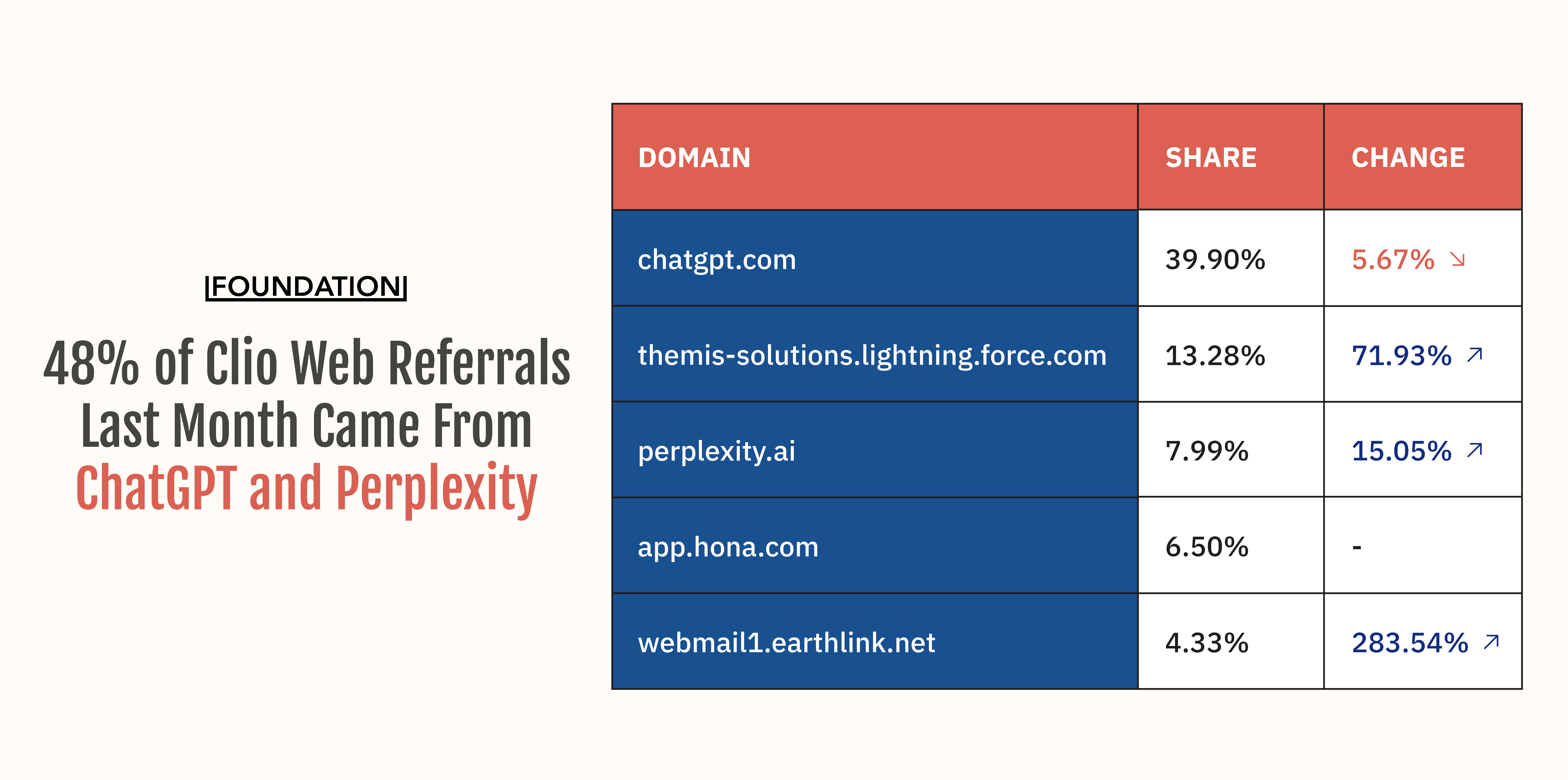 48% of Clio Web Referrals Last Month Came From ChatGPT and Perplexity