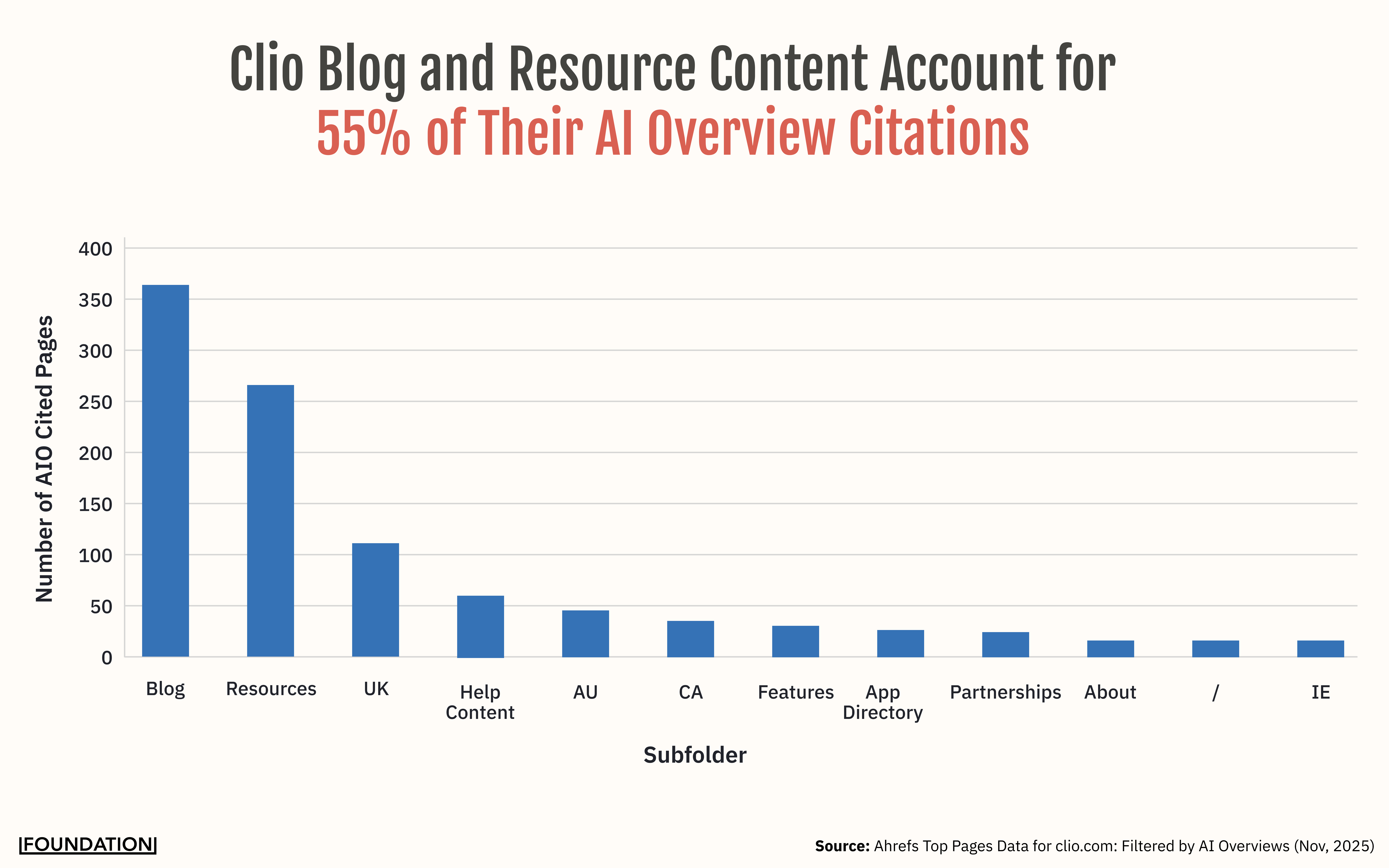 Clio Blog and Resource Content Account for 55% of Their AI Overview Citations