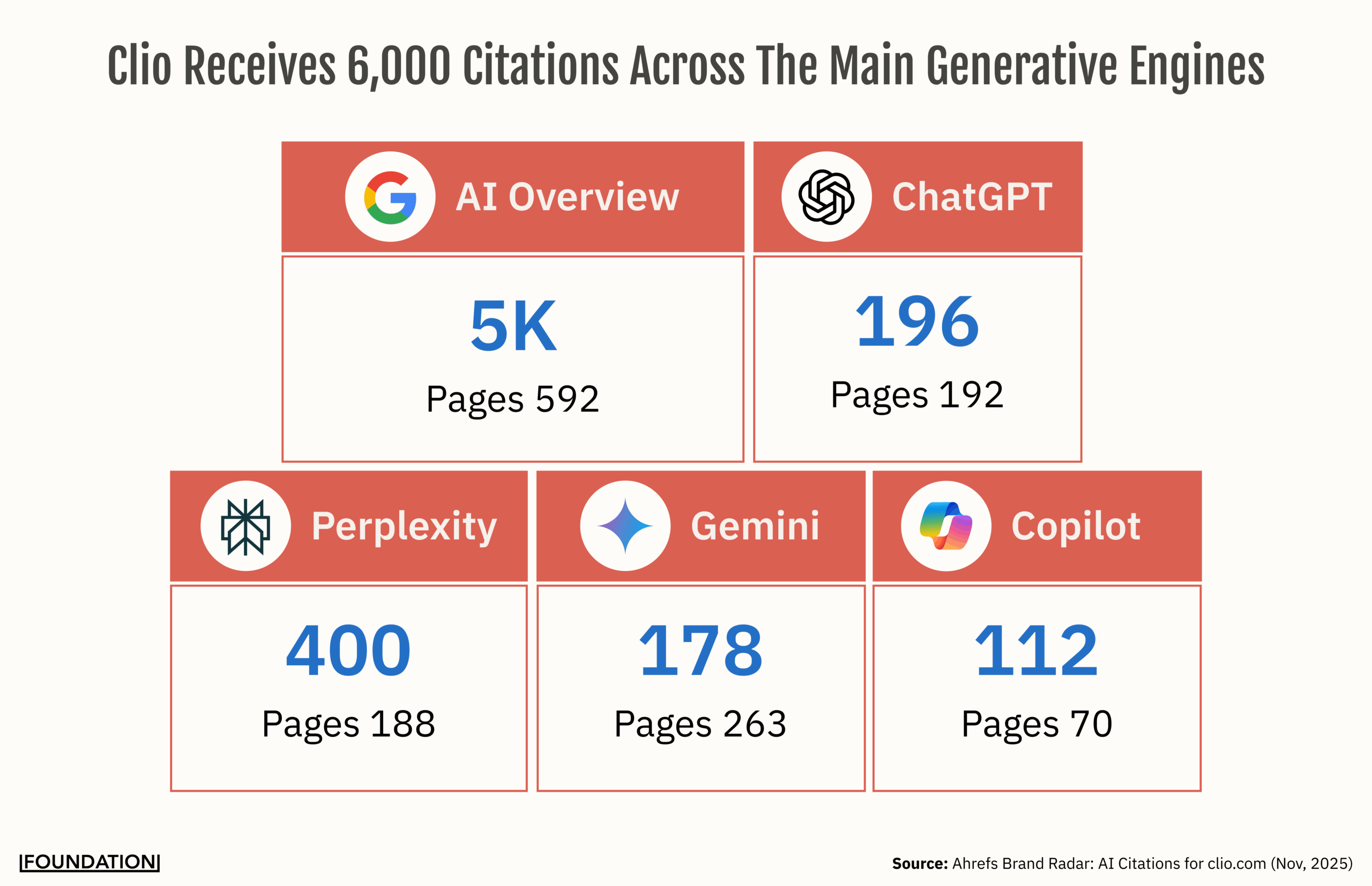  Clio Receives 6,000 Citations Across The Main Generative Engines