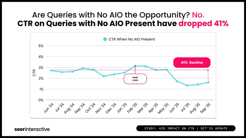 Research from Seer Interactive finds that click through rates for queries that don't have an AIO have dropped 41% over the last year.
