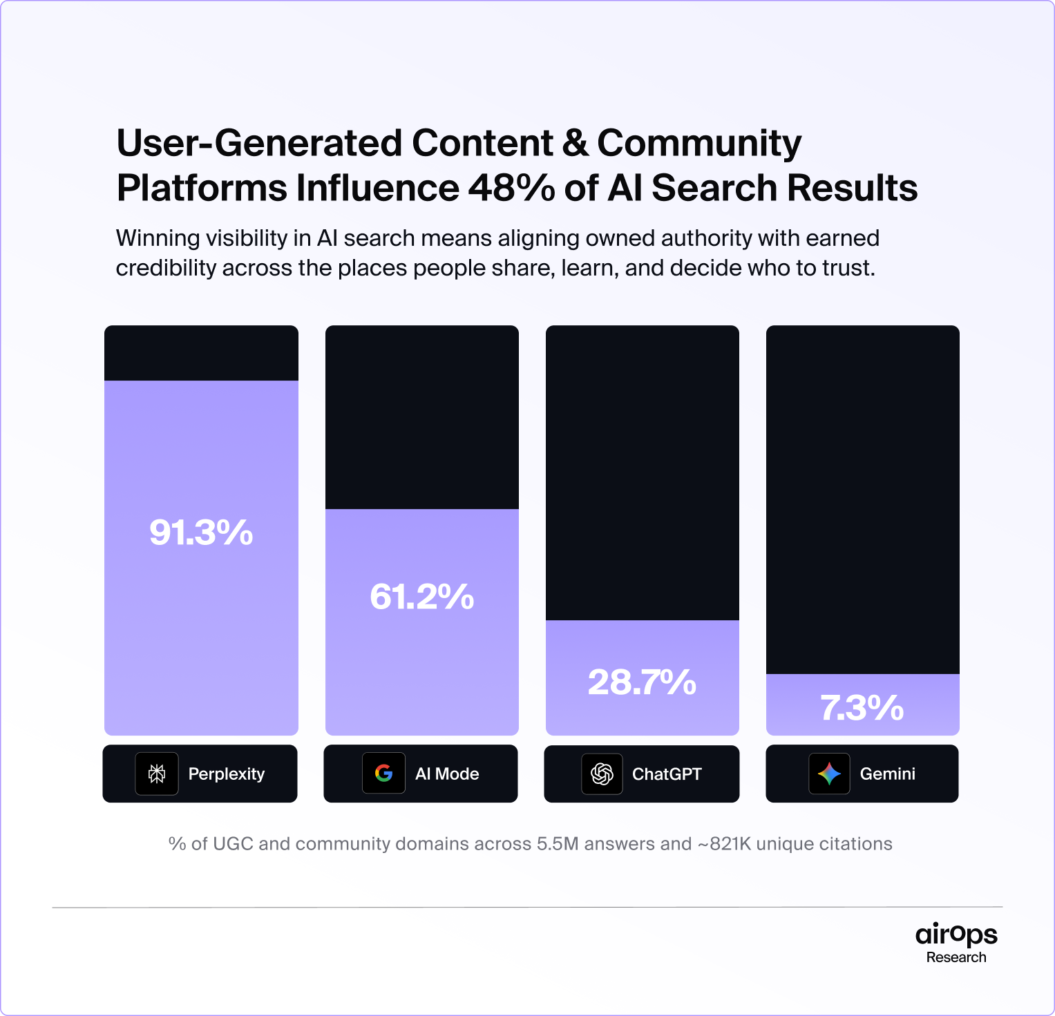 A graph showing influence of user-generated content & community platforms