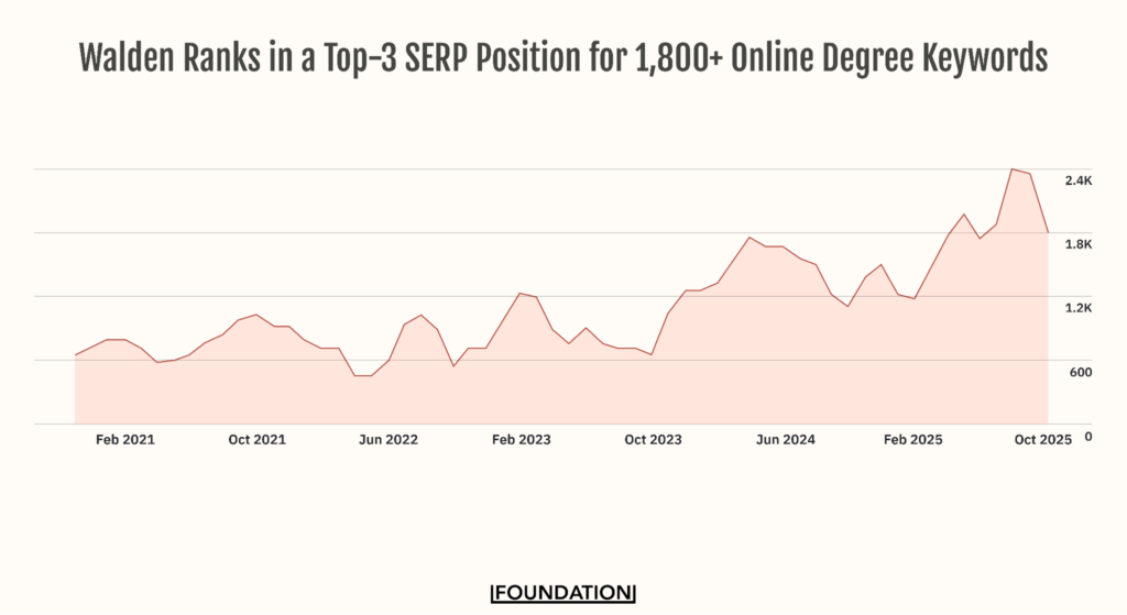 Walden Ranks in a Top-3 SERP Position for 1,800+ Online Degree Keywords