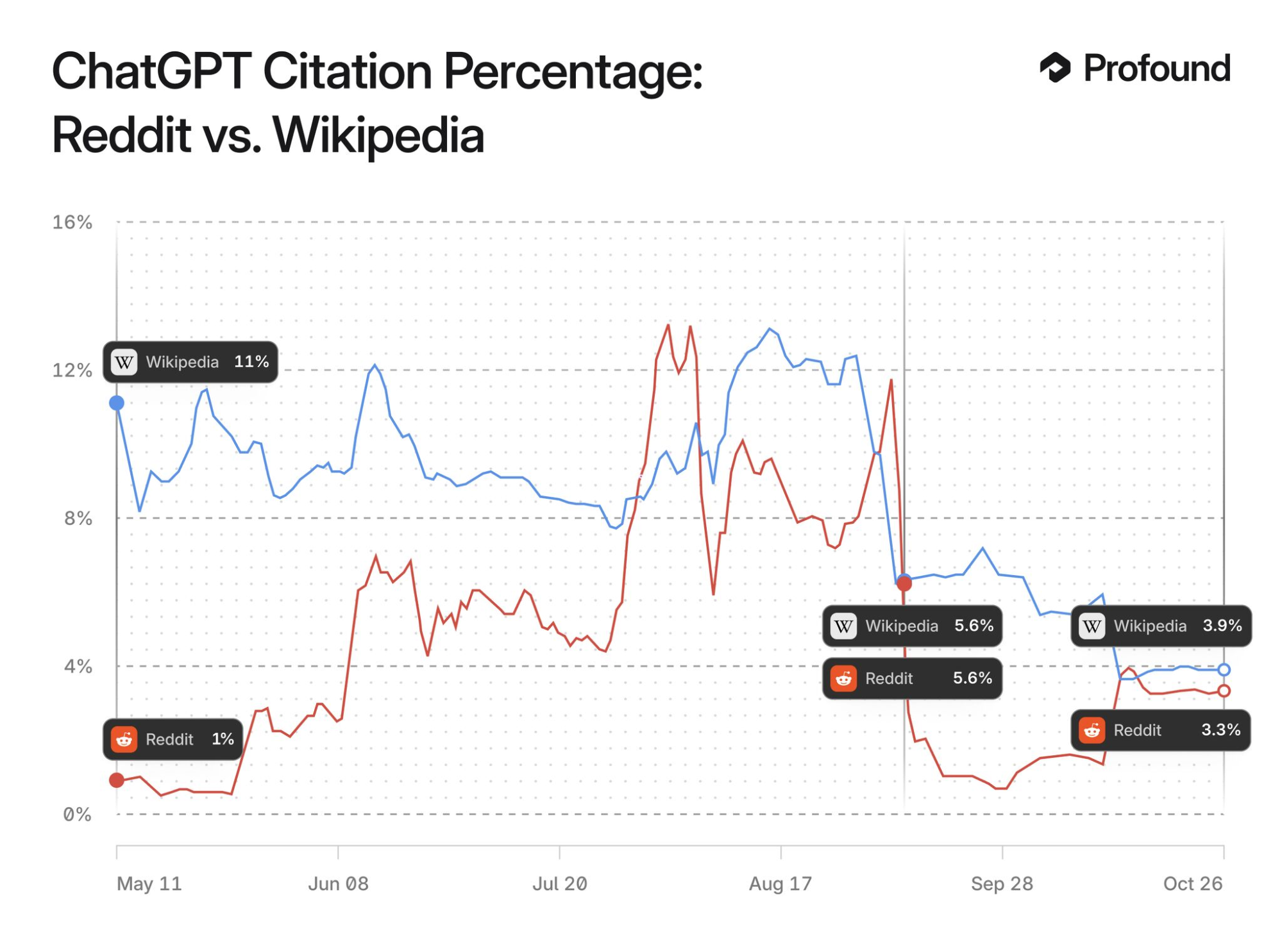 ChatGPT Citation Percentage
