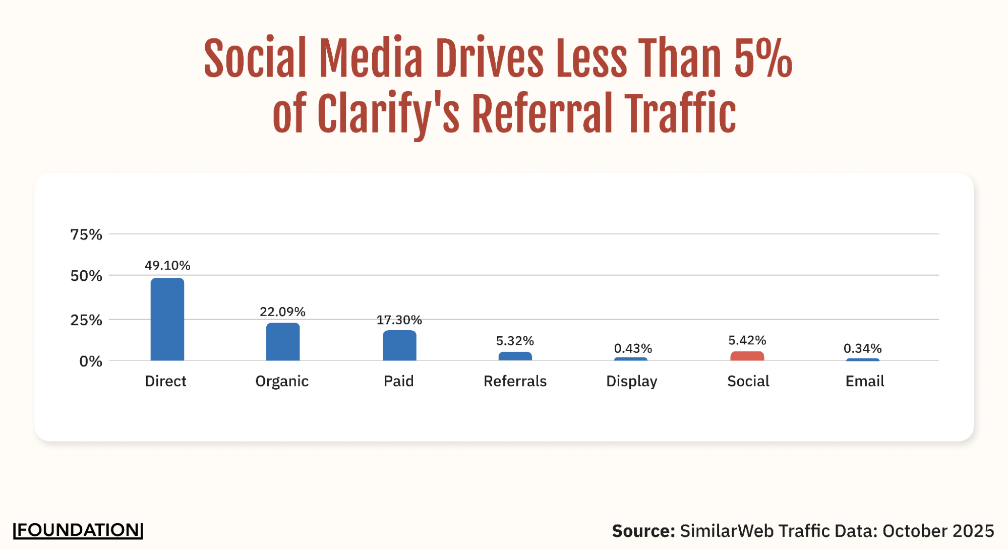 LinkedIn Drives Less Than 5% of Clarify’s Referral Traffic But the Majority of Inbound Leads - Direct search = 49.10% - Organic search = 22.09% - Paid search = 17.3% - Referrals = 5.32% - Display Ads = 0.43% - Social Media = 5.42% - Email = 0.34%