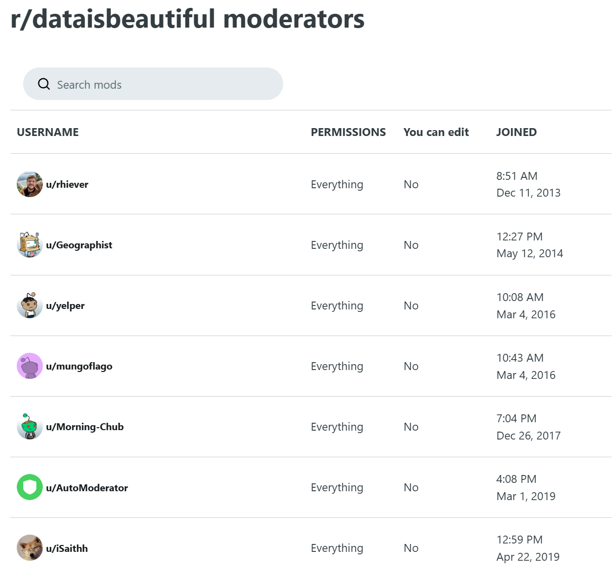 r/dataisbeautiful is run by a team of around 30 Reddit moderators