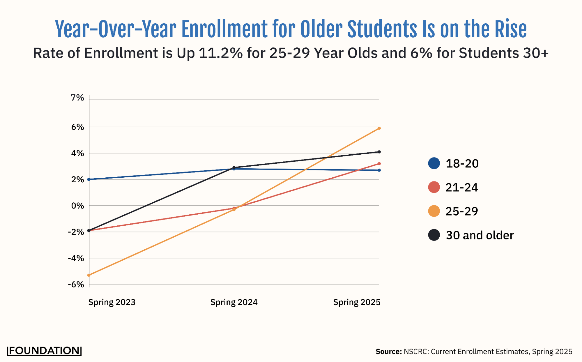 Rate of Enrollment is Up 11.2% for 25-29 Year Olds and 6% for Students 30+