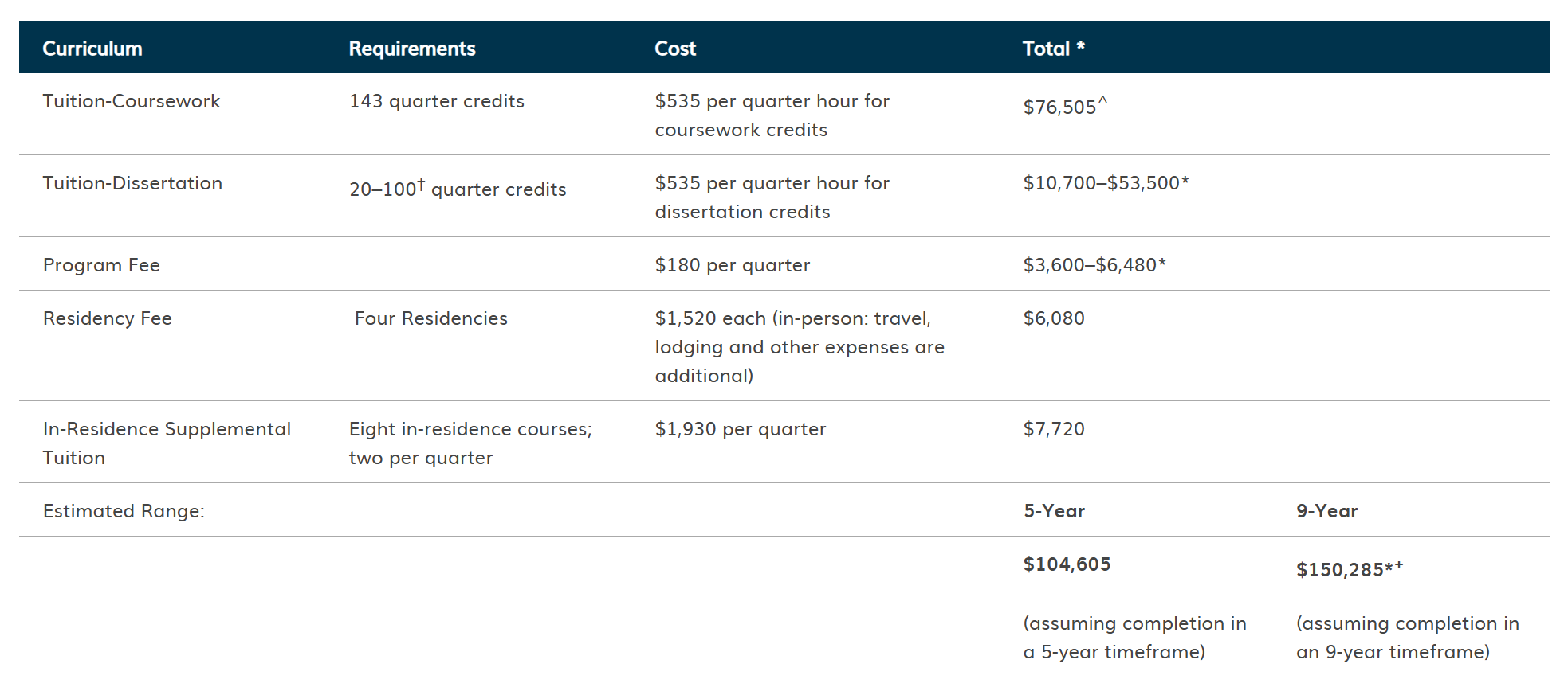 Comprehensive tuition table showing coursework ($76,505), dissertation ($10,700-$53,500), program fees ($3,600-$6,480), and residencies ($6,080), totaling $104,605-$150,285 for completion