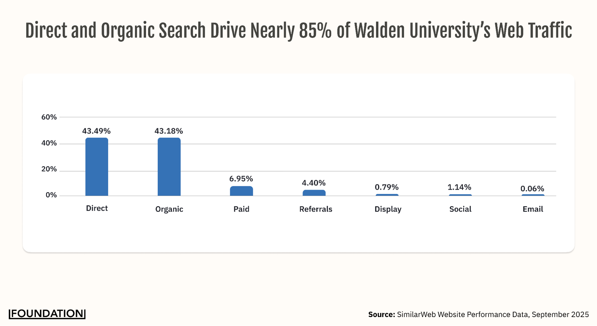 Direct and Organic Search Drive Nearly 85% of Walden University’s Web Traffic, followed by Paid Search (7%) and referrals (4.4%)