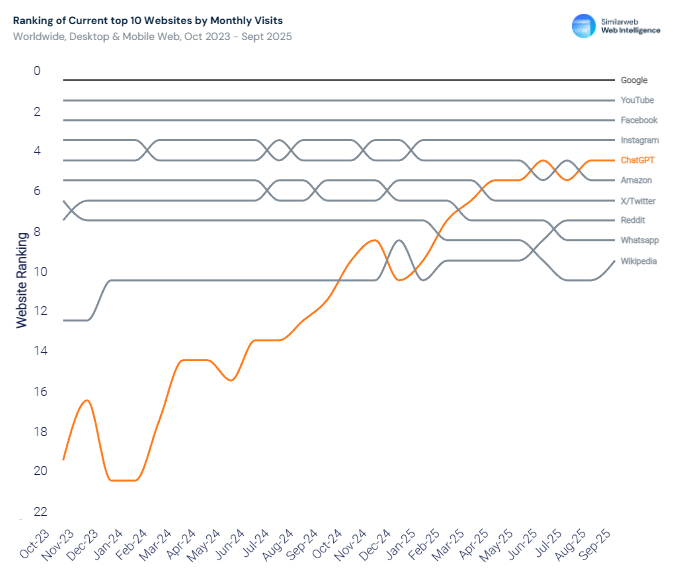 Ranking of Current Top 10 websites by monthly visits