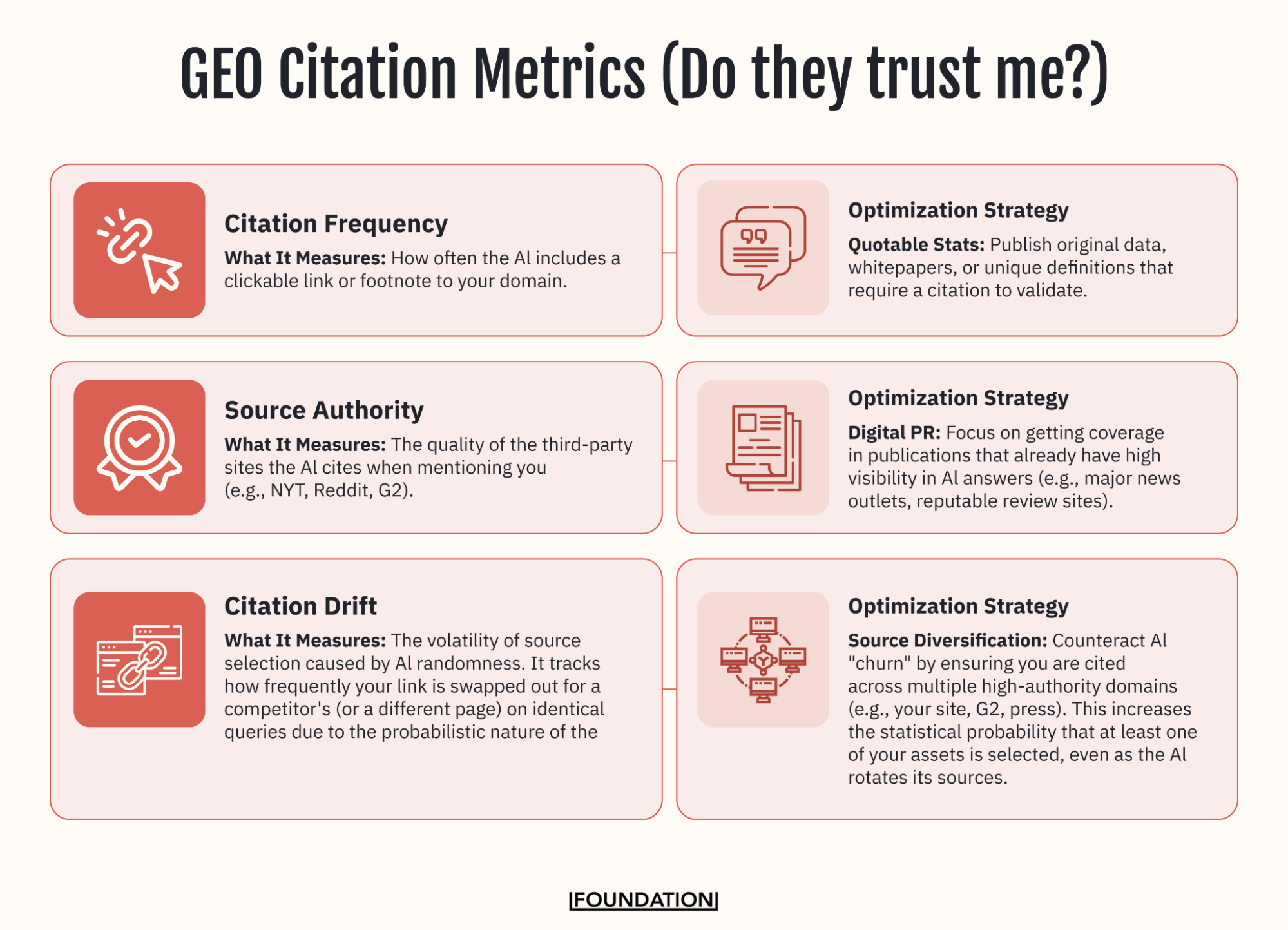 GEO metrics for tracking AI citations include Citation Frequency, Citation Drift, Source Authority