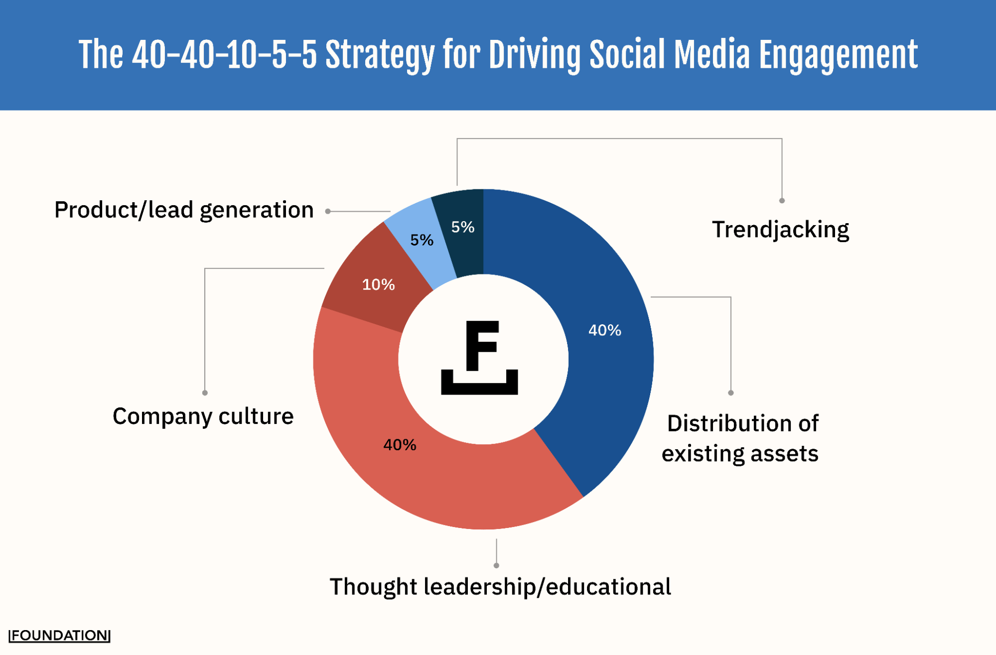 the 40-40-10-5-5 strategy for driving social media engagement includes 40% thought leadership/ education, 40% distribution of assets, 10% company culture, 5% product/lead generation, and 5% trendjacking.