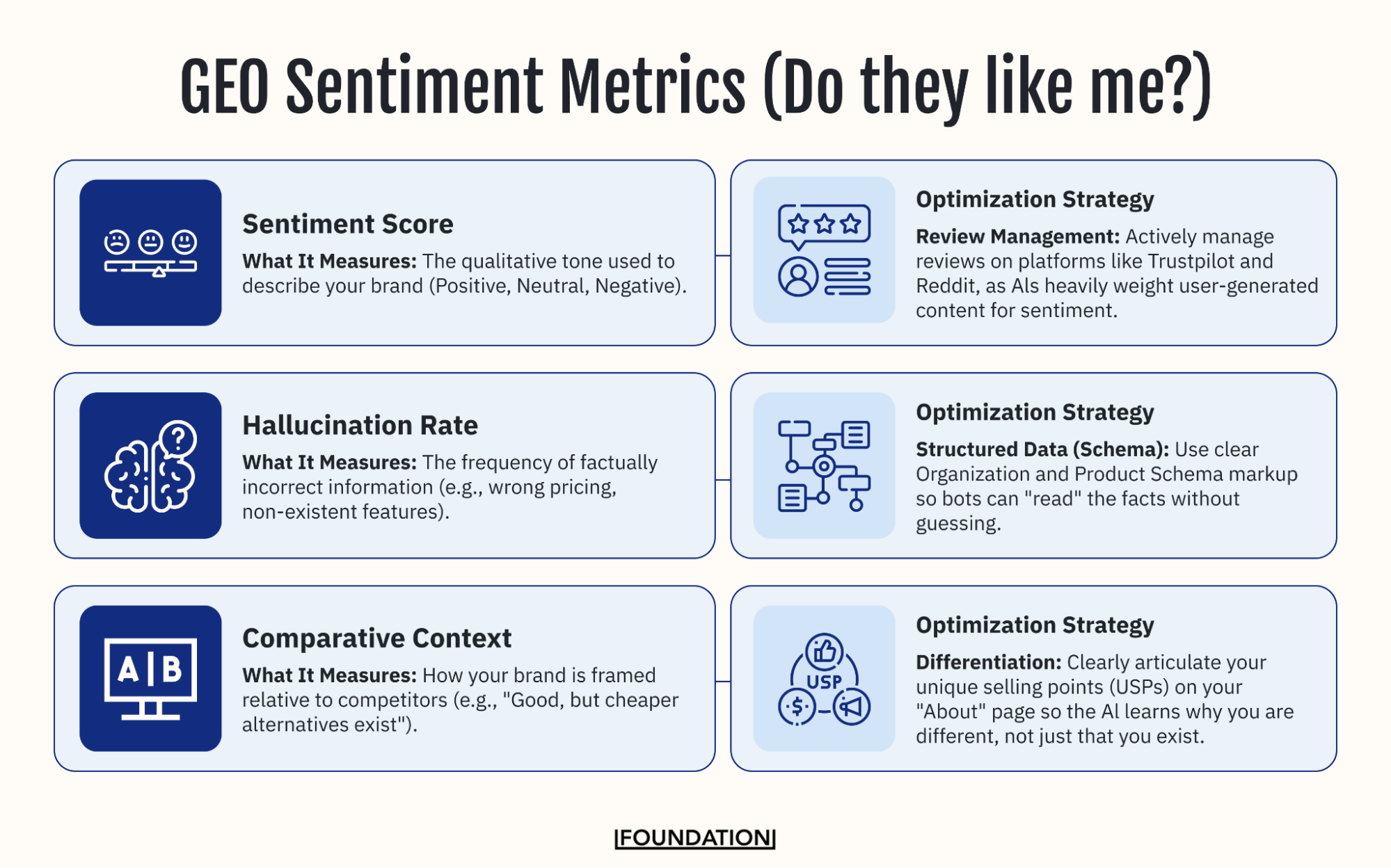 GEO metrics for tracking AI sentiment include Sentiment Score, Comparative Context, Hallucination Rate
