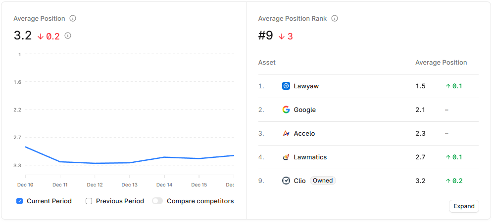 Clio ranks #9 in it's industry with an average generative position of 3.2, while Lawyaw sits at the top with 1.5