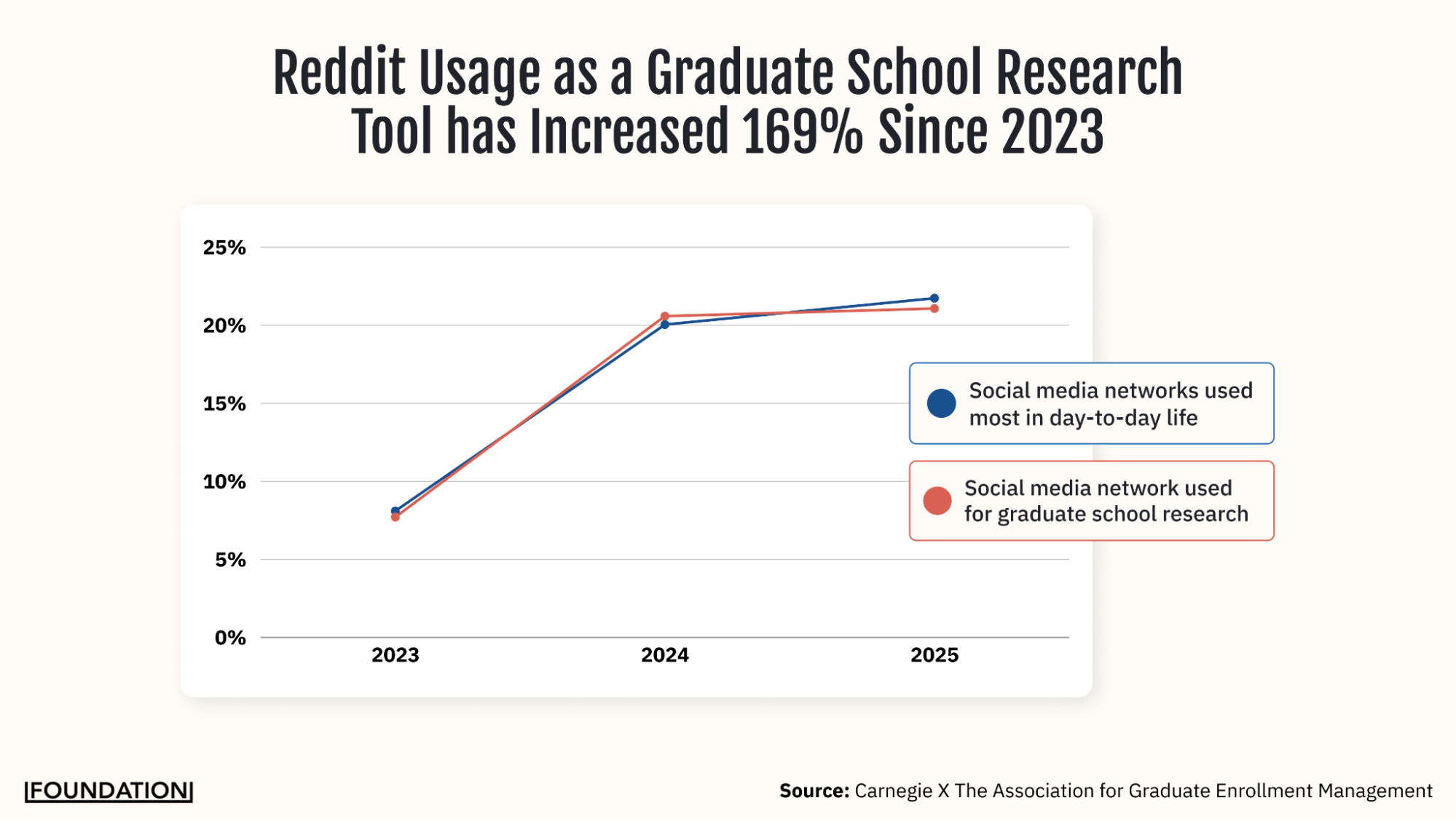 Reddit Usage as a Graduate School Research Tool has Increased 169% Since 2023