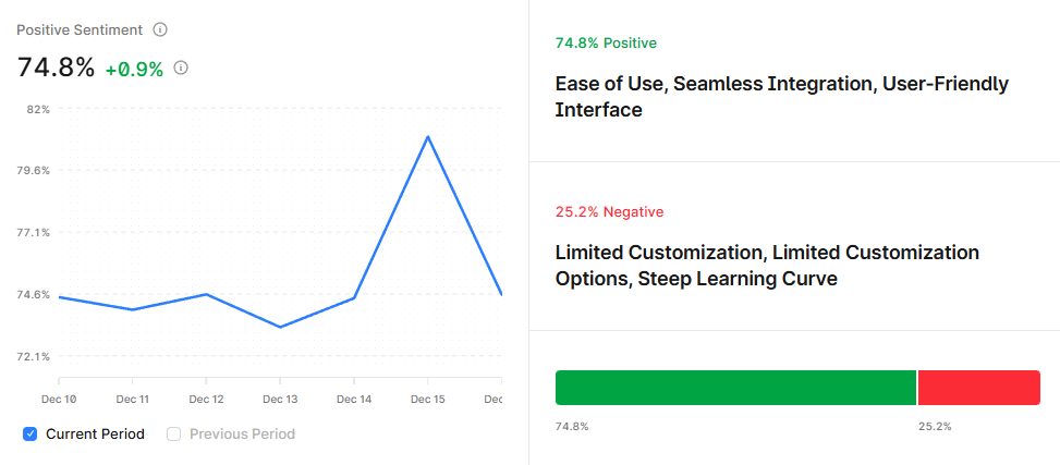 Clio's GEO metric sentiment analysis shows 74.8% positive sentiment, a 0.9% increase over the last 7 days. Positive themes include Ease of Use, Seamless Integration, and the User-Friendly Interface, while negative ones include Limited Customization and the Steep Learning Curve.