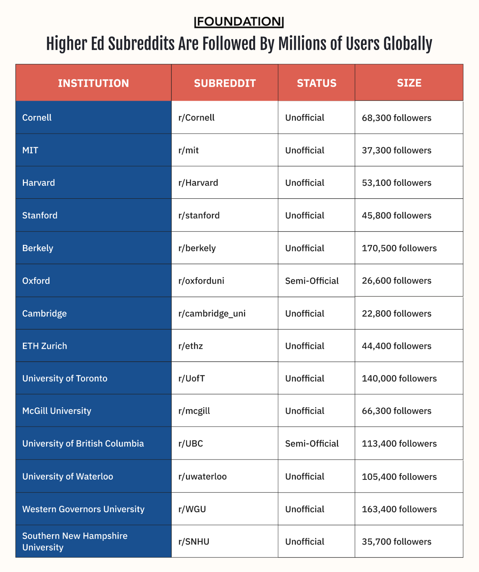 Higher Ed Subreddits Are Followed By Millions of Users Globally