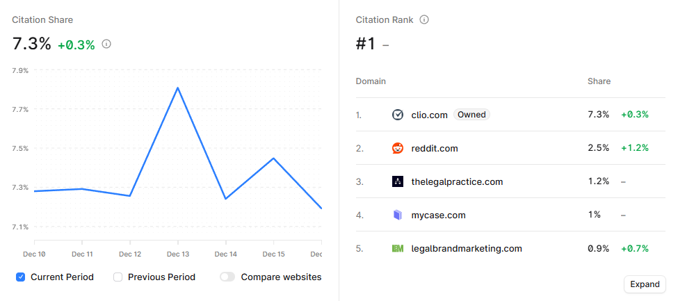 According to Profound's Citation Share data, Clio has the highest share of citations among it's competitors across all major AI platforms at 7.3%.