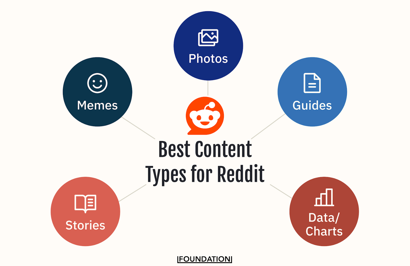 Best Content Types for Reddit: Memes, Photos, Guides, Data/Charts, and Stories