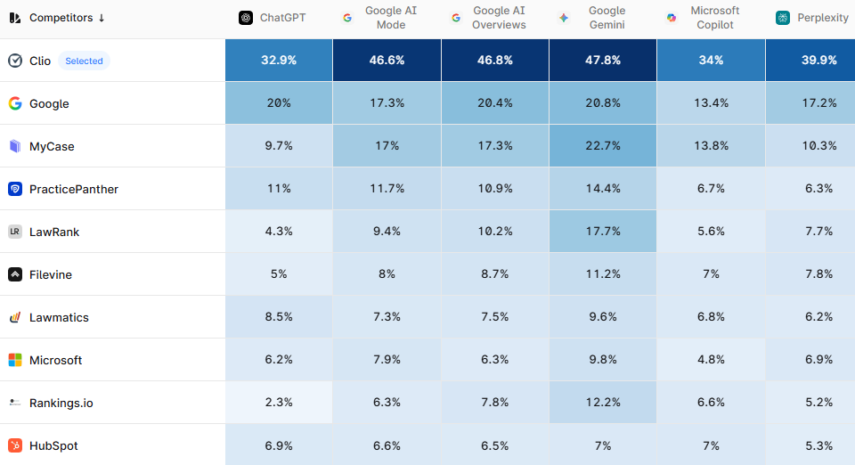 LegalTech company Clio has the following visibility share across AI platforms according to Profound data