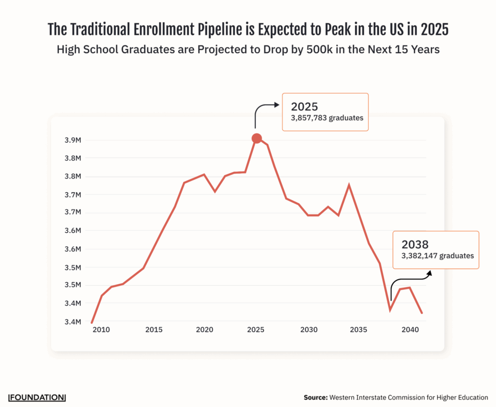 The Traditional Enrollment Pipeline is Expected to Peak in 2025