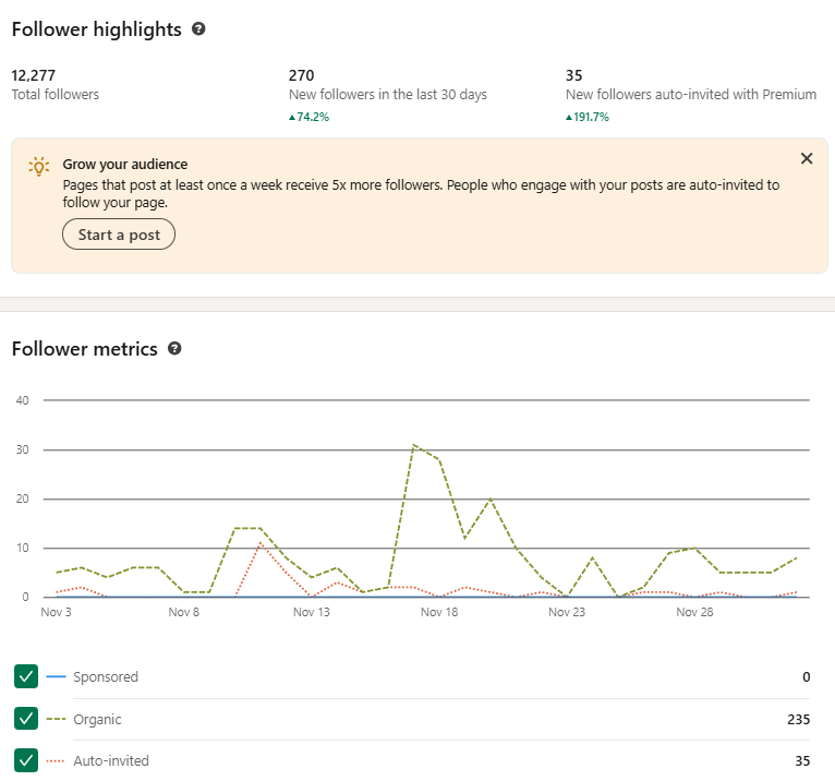 The Foundation Company Page has 12,277 followers and gained 270 net followers in the last 30 days.