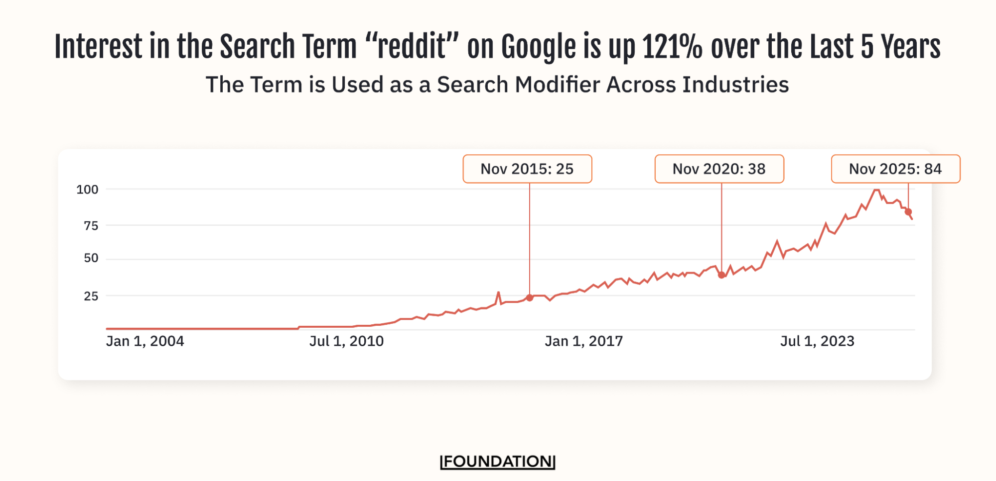 Interest in the Search Term “reddit” on Google is up 121% over the Last 5 Years