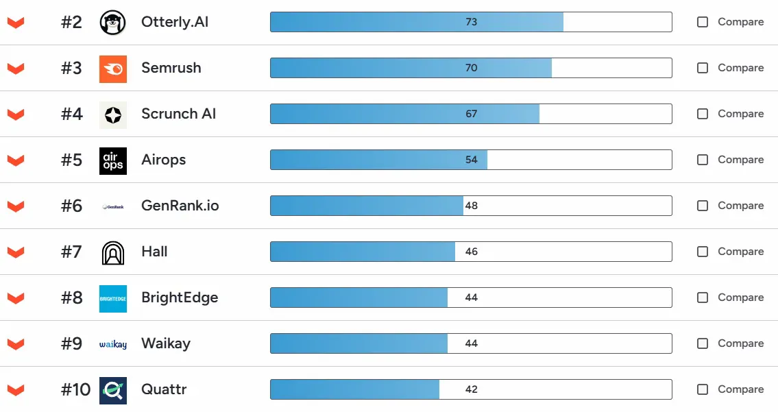 G2's ranking of Answer Engine Optimization tools shows the current landscape, with Otterly.AI (73), Semrush (70), and Scrunch AI (67) leading on user ratings, followed by Airops, GenRank.io, Hall, BrightEdge, Waikay, and Quattr rounding out the top 10