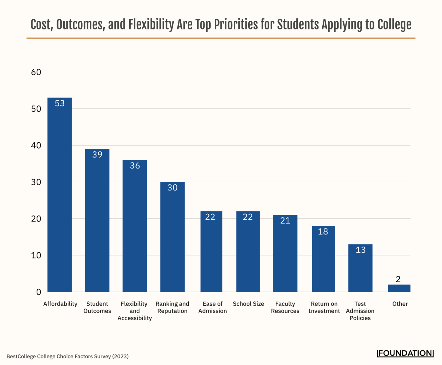 Cost, Outcomes, and Flexibility Are Top Priorities for Students Applying to College, according to a 2023 BestCollege survey