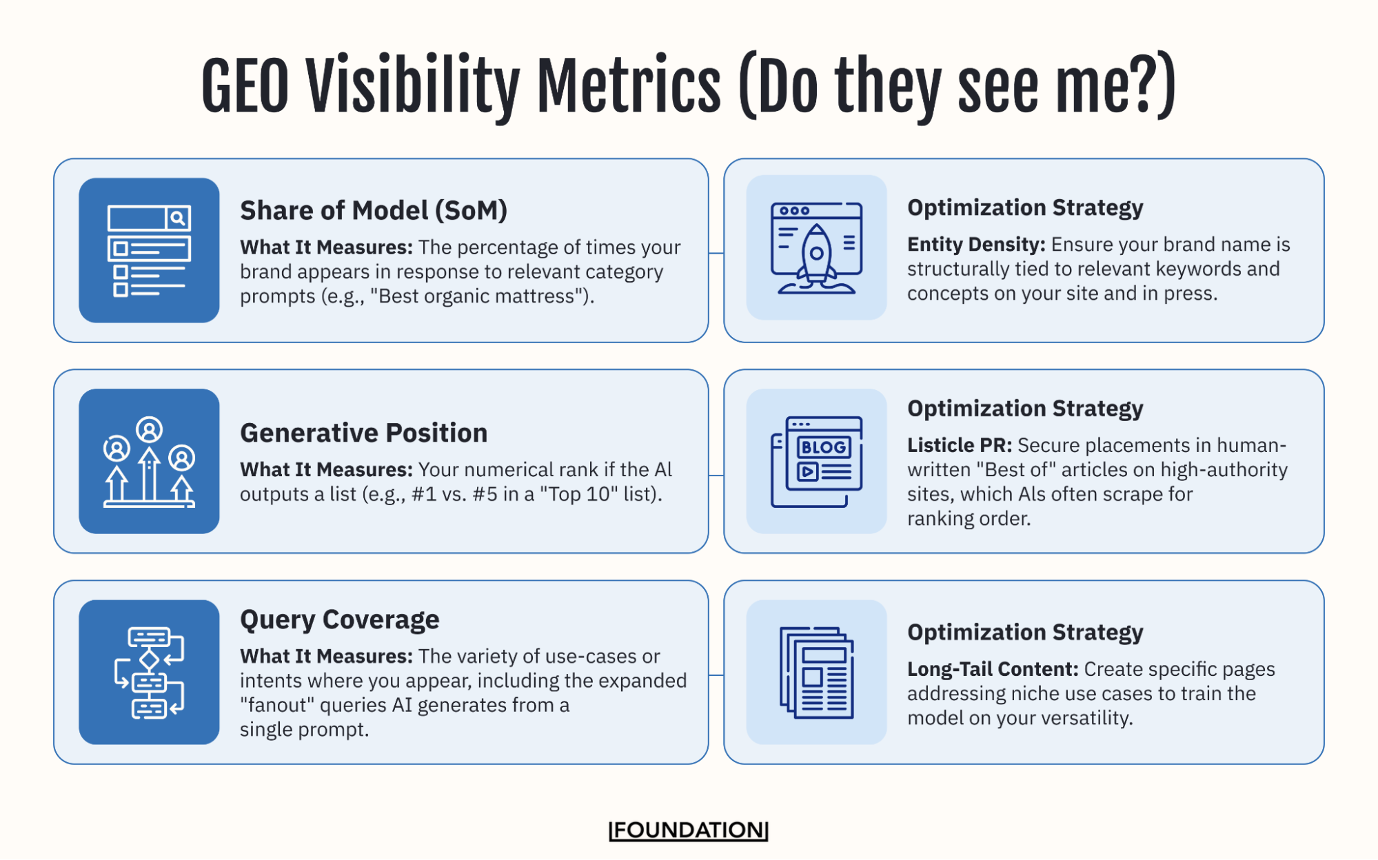 GEO metrics for tracking AI visibility include Share of Model (SoM), Generative Position, Category Breadth