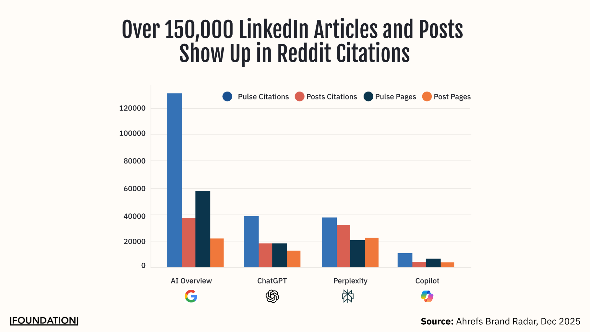 Over 150,000 LinkedIn Articles and Posts show up in AI citations with LinkedIn Pulse Articles representing nearly over a third of the cited pages.