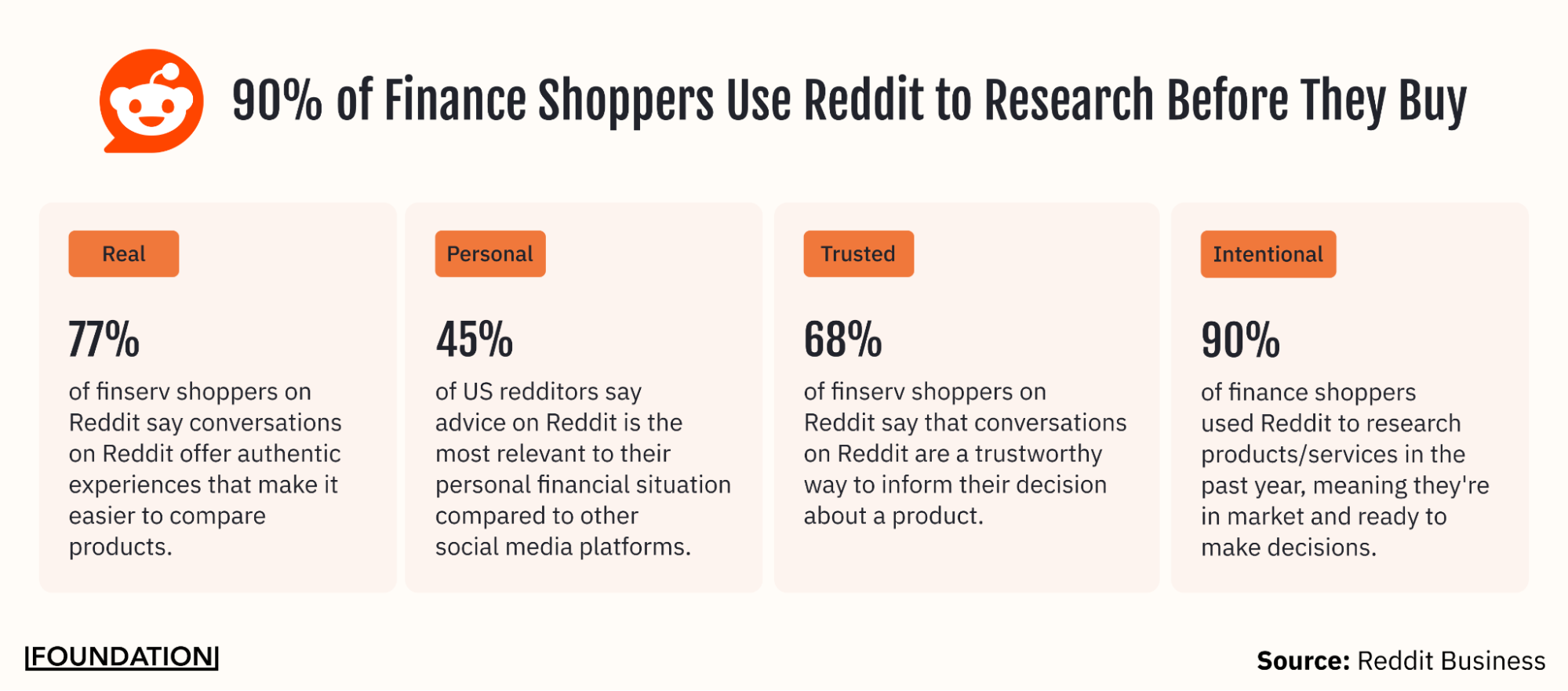 Four statistics showing Reddit's influence on financial services decisions: 77% find it authentic, 45% say it's most relevant, 68% find it trustworthy, 90% use it to research products