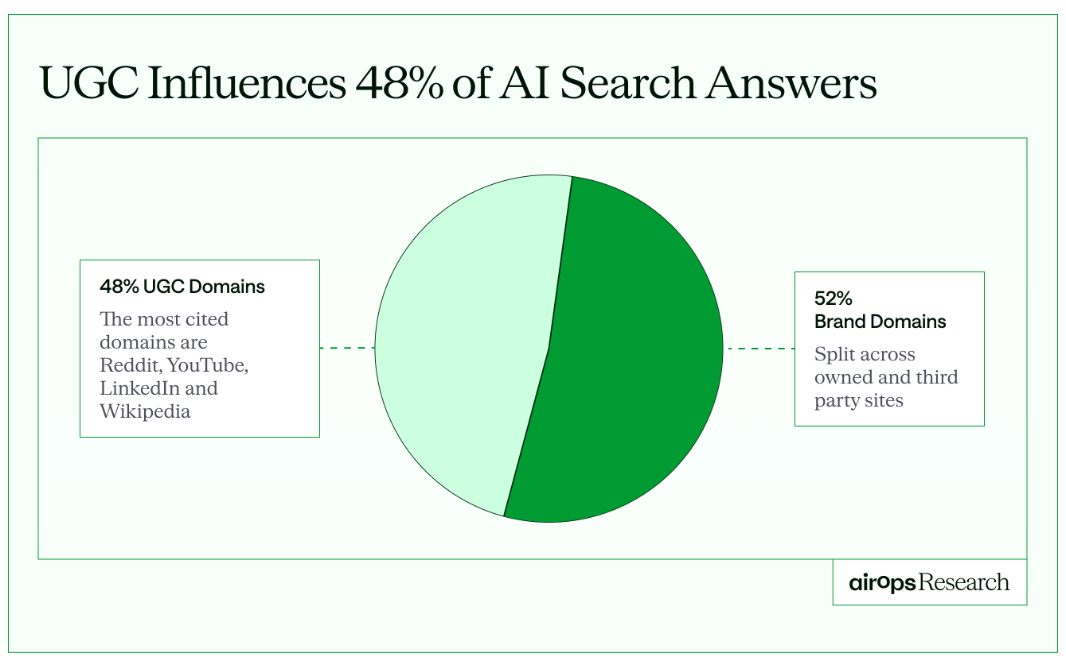 Pie chart from AirOps Research showing that 48% of AI search citations come from UGC domains (Reddit, YouTube, LinkedIn, Wikipedia) while 52% come from brand domains split across owned and third-party sites. Illustrates the significant influence of user-generated content on AI-powered search results.