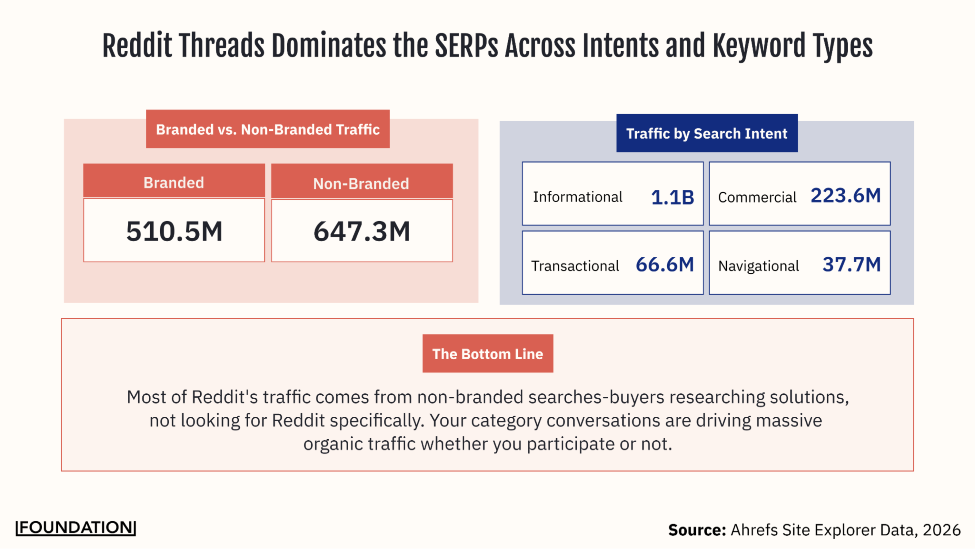 Reddit's massive organic search presence with 1.2B monthly traffic, 91.2M ranking keywords, $494M traffic value, comparison of branded vs non-branded keywords, and traffic breakdown by search intent with horizontal bars