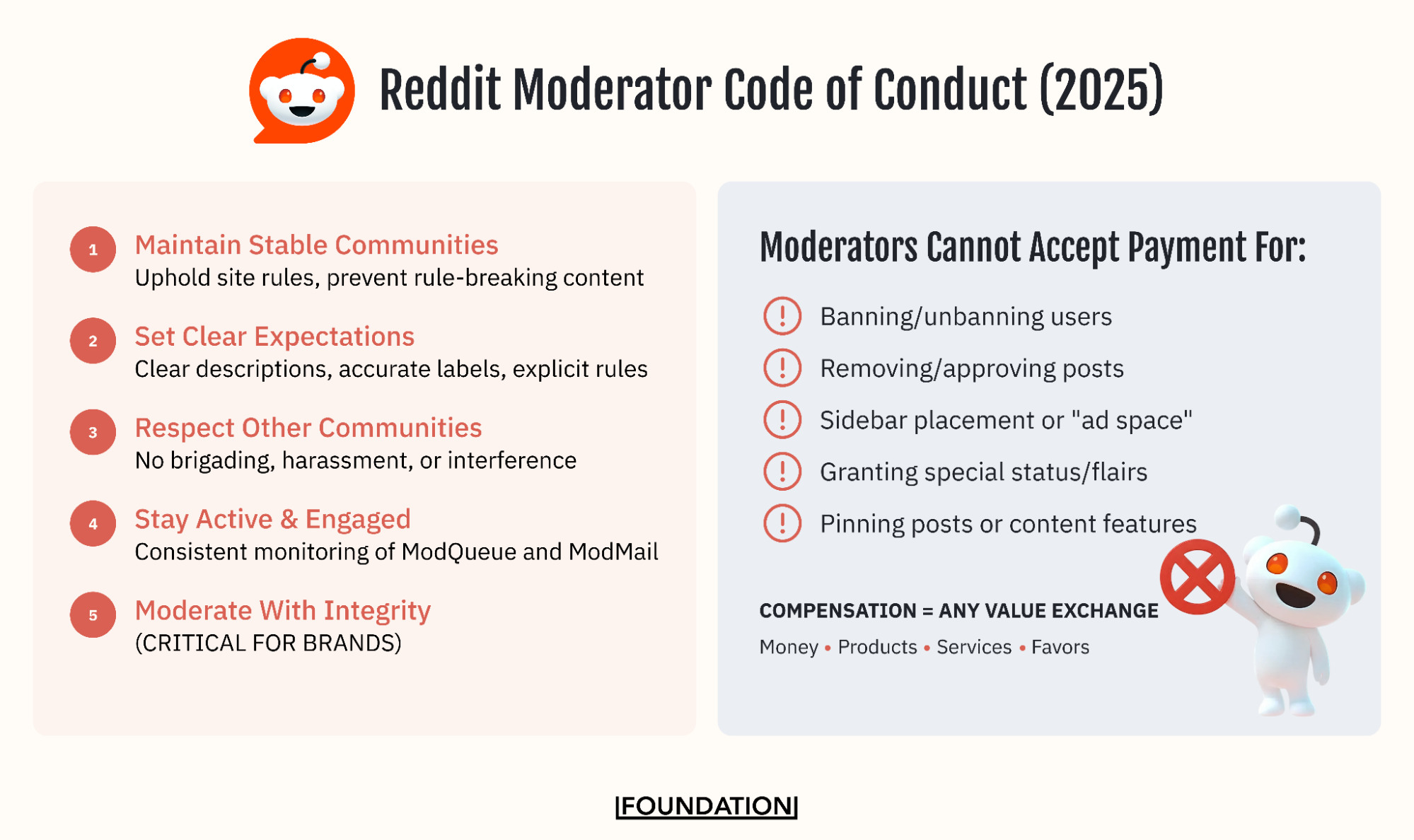 The Reddit Moderator Code of Conduct includes the following: - Maintain Stable Communities - Set Clear Expectations - Respect Other Communities - Stay Active & Engaged - Moderator Integrity Moderators also cannot accept payment for any reason.