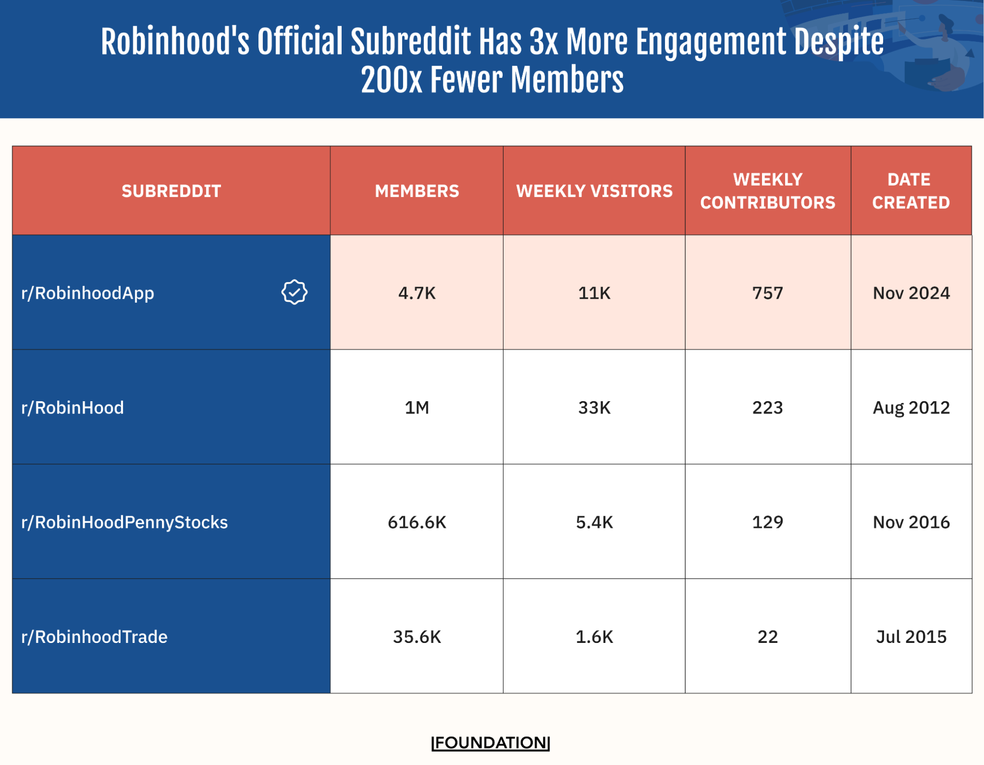 Table comparing r/RobinhoodApp (official, 4.7K members, 757 weekly contributors) with unofficial subreddits r/RobinHood (1M members, 223 weekly contributors), r/RobinHoodPennyStocks, and r/RobinhoodTrade