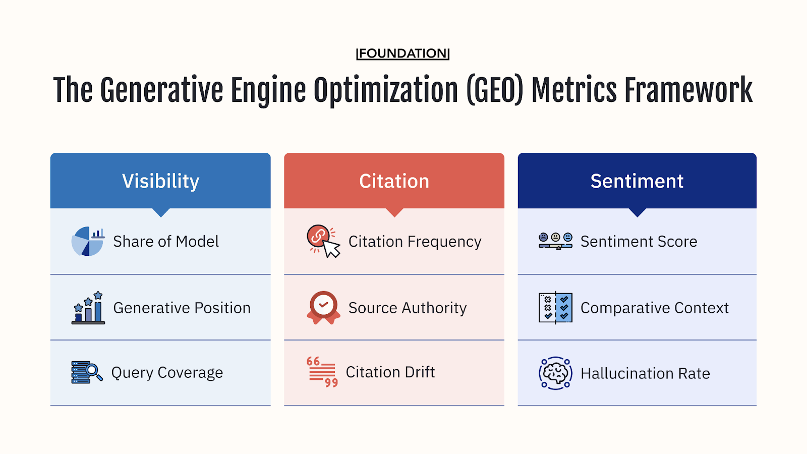 Generative Engine Optimization (GEO) Metrics fall into three main categories: Visibility (Do they see me?), Citation (Do they trust me?), and Sentiment (Do they like me?)